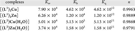 Quenching Constant and Binding Constant (K sv and K b ) 